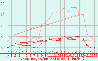 Courbe de la force du vent pour Vernouillet (78)