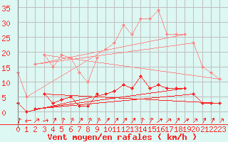 Courbe de la force du vent pour Seichamps (54)