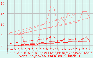 Courbe de la force du vent pour Charleville-Mzires / Mohon (08)