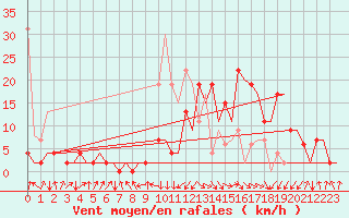 Courbe de la force du vent pour Samedam-Flugplatz