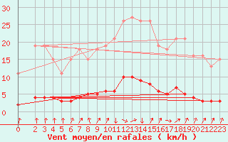 Courbe de la force du vent pour Le Mesnil-Esnard (76)