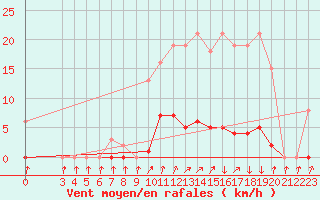 Courbe de la force du vent pour Xertigny-Moyenpal (88)