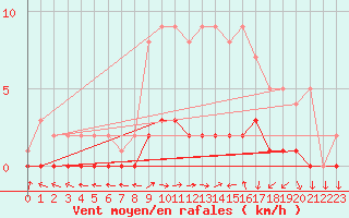 Courbe de la force du vent pour Saclas (91)