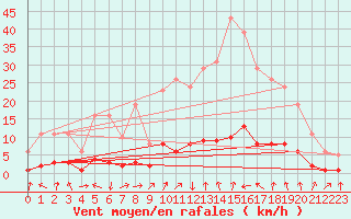 Courbe de la force du vent pour Orlu - Les Ioules (09)