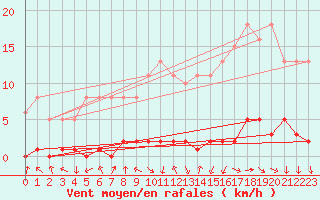 Courbe de la force du vent pour Saint-Igneuc (22)