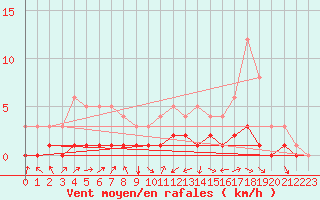 Courbe de la force du vent pour Fains-Veel (55)