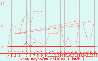 Courbe de la force du vent pour Le Mesnil-Esnard (76)