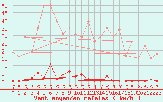 Courbe de la force du vent pour Les Pennes-Mirabeau (13)