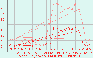 Courbe de la force du vent pour Recoubeau (26)