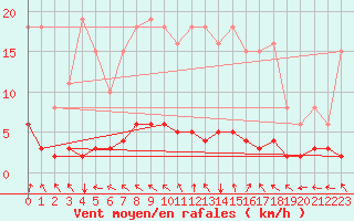 Courbe de la force du vent pour Cessieu le Haut (38)