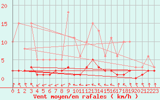 Courbe de la force du vent pour Trgueux (22)