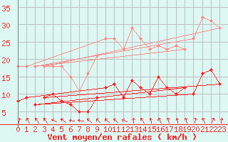 Courbe de la force du vent pour Nonaville (16)