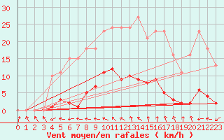 Courbe de la force du vent pour Vias (34)