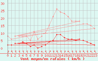 Courbe de la force du vent pour Grasque (13)