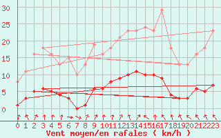 Courbe de la force du vent pour Cerisiers (89)