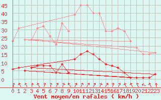 Courbe de la force du vent pour Cerisiers (89)