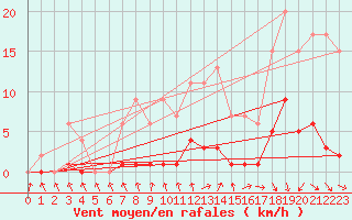 Courbe de la force du vent pour Izegem (Be)