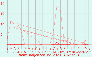 Courbe de la force du vent pour Herserange (54)