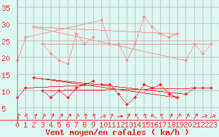 Courbe de la force du vent pour Malbosc (07)