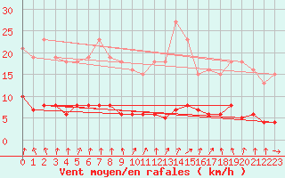 Courbe de la force du vent pour Montret (71)