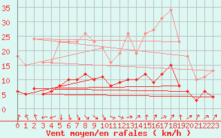 Courbe de la force du vent pour Trgueux (22)