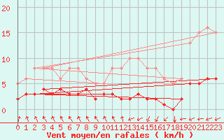 Courbe de la force du vent pour Blus (40)