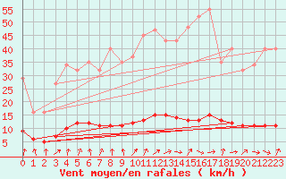 Courbe de la force du vent pour Clermont de l