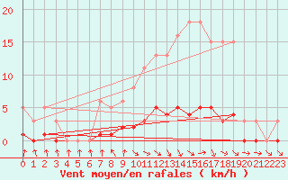 Courbe de la force du vent pour Champagne-sur-Seine (77)