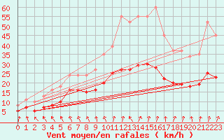 Courbe de la force du vent pour Monts-sur-Guesnes (86)