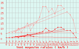 Courbe de la force du vent pour Trgueux (22)