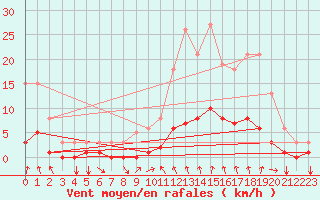 Courbe de la force du vent pour Montrodat (48)