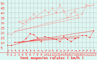 Courbe de la force du vent pour Cerisiers (89)