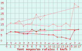 Courbe de la force du vent pour Engins (38)