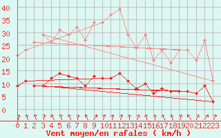 Courbe de la force du vent pour Herhet (Be)