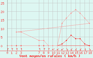 Courbe de la force du vent pour Pinsot (38)