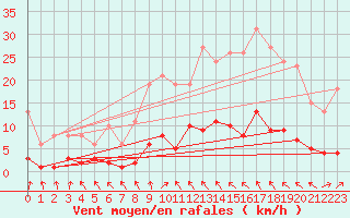 Courbe de la force du vent pour Trgueux (22)