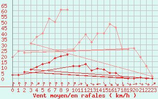 Courbe de la force du vent pour Trgueux (22)