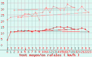 Courbe de la force du vent pour Luzinay (38)