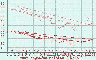 Courbe de la force du vent pour Monts-sur-Guesnes (86)