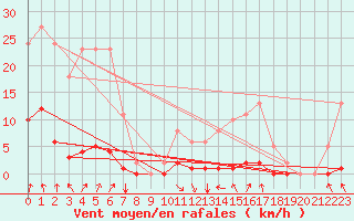 Courbe de la force du vent pour Luzinay (38)