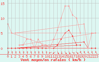 Courbe de la force du vent pour Recoubeau (26)