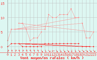 Courbe de la force du vent pour Nris-les-Bains (03)