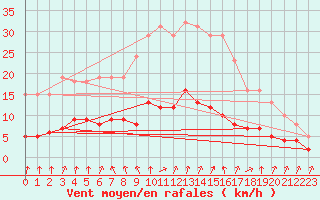 Courbe de la force du vent pour Gurande (44)