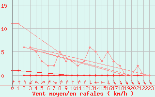 Courbe de la force du vent pour Xonrupt-Longemer (88)