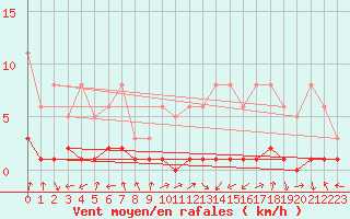 Courbe de la force du vent pour Potes / Torre del Infantado (Esp)