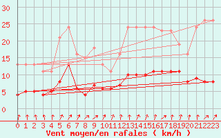 Courbe de la force du vent pour Kernascleden (56)