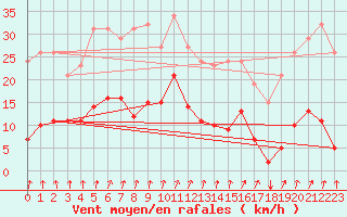 Courbe de la force du vent pour Avila - La Colilla (Esp)