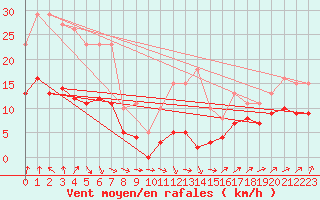 Courbe de la force du vent pour Bulson (08)