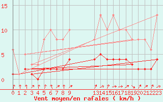 Courbe de la force du vent pour Bridel (Lu)