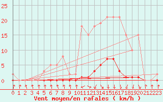 Courbe de la force du vent pour Pinsot (38)